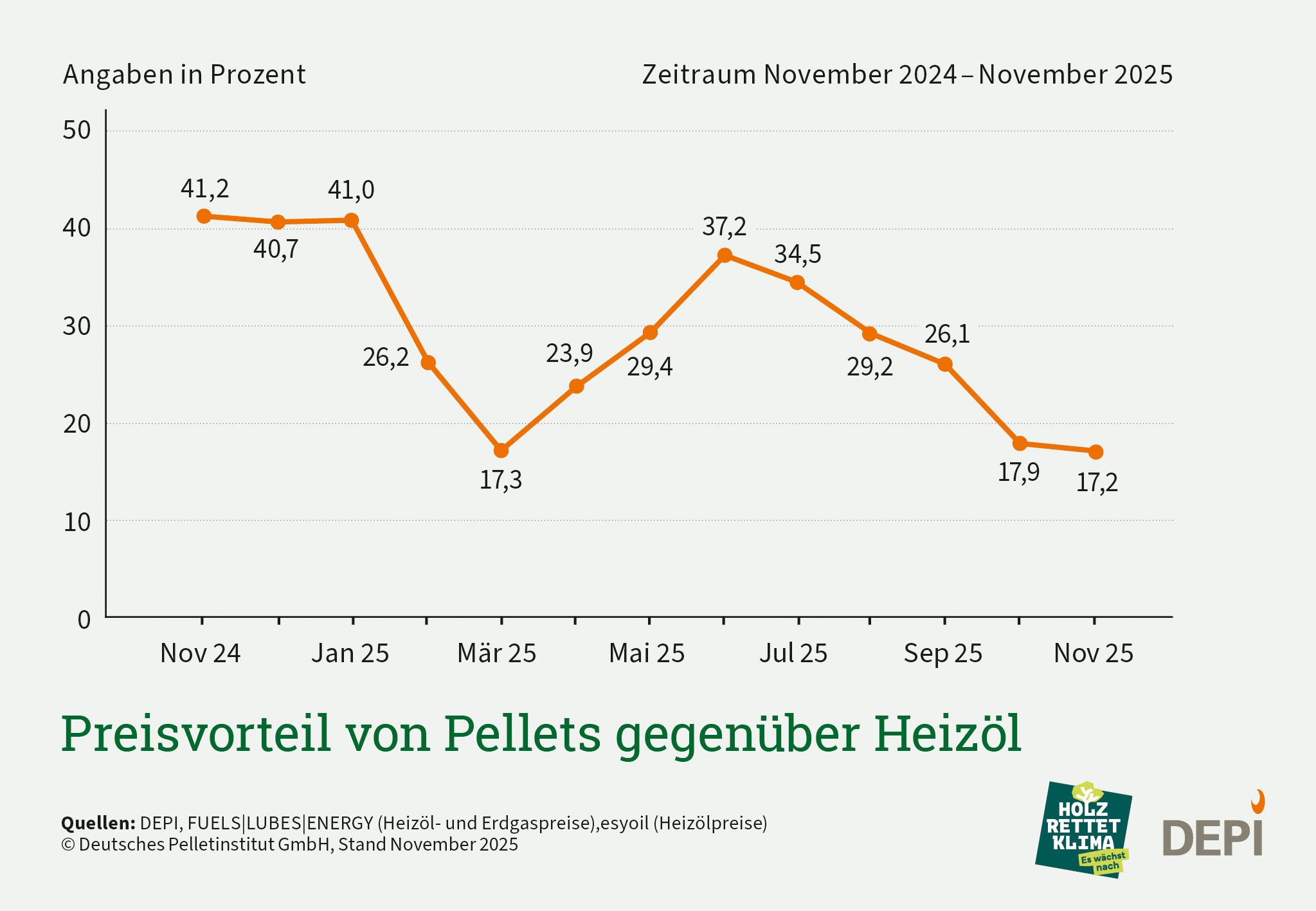 Die Grafik zeigt den Preisvergleich von Pellets gegenüber Heizöl von November 2024 bis November 2025