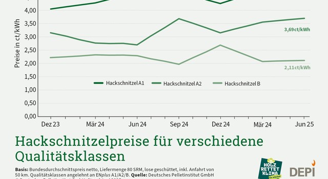 https://depi-prd.s3.amazonaws.com/filer_public_thumbnails/filer_public/10/79/1079494f-0d8f-4271-b584-6fdec379bbb1/depi_preisvergleich_hackschnitzelqualitaetsklassen_2q-2025.jpg__640x350_q90_crop-smart_subsampling-2.jpg