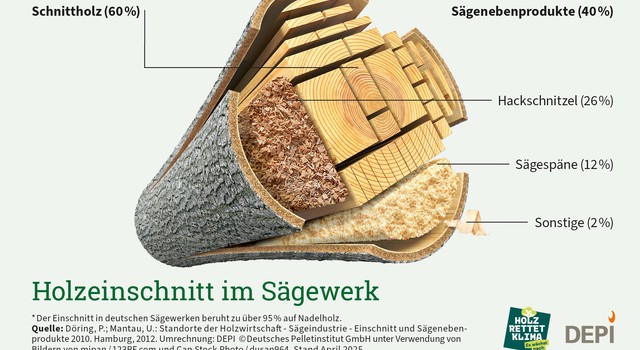 https://depi-prd.s3.amazonaws.com/filer_public_thumbnails/filer_public/14/37/1437e8ba-ef96-4b89-b5dc-219be748c1ca/depi_schaubild_holzeinschnitt_2025_04.jpg__640x350_q90_crop-smart_subsampling-2.jpg