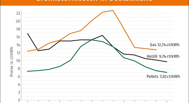 https://depi-prd.s3.amazonaws.com/filer_public_thumbnails/filer_public/2e/63/2e63feb1-2a37-405d-8bf2-601723f42ce0/depi_brennstoffkosten_april_2023.jpg__640x350_q90_crop-smart_subject_location-945%2C657_subsampling-2.jpg