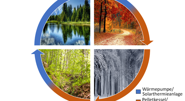 https://depi-prd.s3.amazonaws.com/filer_public_thumbnails/filer_public/3c/f9/3cf93aed-a83c-4fb6-a162-ba12acd3392a/hybridheizung_jahreszeiten.png__640x350_crop-smart_subsampling-2.png