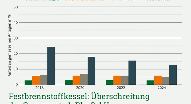 https://depi-prd.s3.amazonaws.com/filer_public_thumbnails/filer_public/46/e1/46e11263-4bb0-4b0e-9db8-6803a2591964/depi_grafik_ueberschreitunggrenzwerte_2025.jpg__640x350_q90_crop-smart_subject_location-945%2C657_subsampling-2.jpg