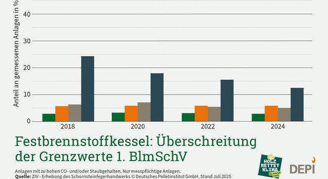 https://depi-prd.s3.amazonaws.com/filer_public_thumbnails/filer_public/46/e1/46e11263-4bb0-4b0e-9db8-6803a2591964/depi_grafik_ueberschreitunggrenzwerte_2025.jpg__640x350_q90_crop-smart_subsampling-2.jpg