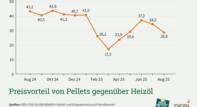 https://depi-prd.s3.amazonaws.com/filer_public_thumbnails/filer_public/48/42/4842127b-caf1-41ea-9025-429ce814dcdf/depi_preisvorteil_pellets_oel_august_2025.jpg__640x350_q90_crop-smart_subsampling-2.jpg
