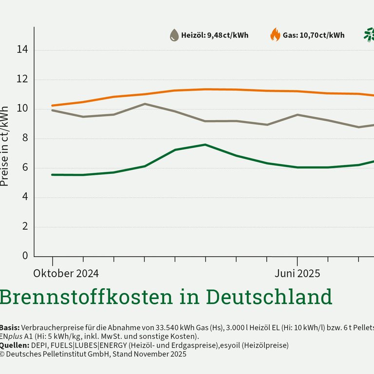 Pelletpreis zieht im November an
