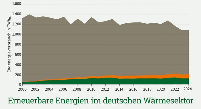 https://depi-prd.s3.amazonaws.com/filer_public_thumbnails/filer_public/5f/d8/5fd8be70-9322-491f-9621-3fd50dccc31a/depi_endenergieverbrauchwaerme-d_2000-2024.jpg__640x350_q90_crop-smart_subject_location-945%2C657_subsampling-2.jpg