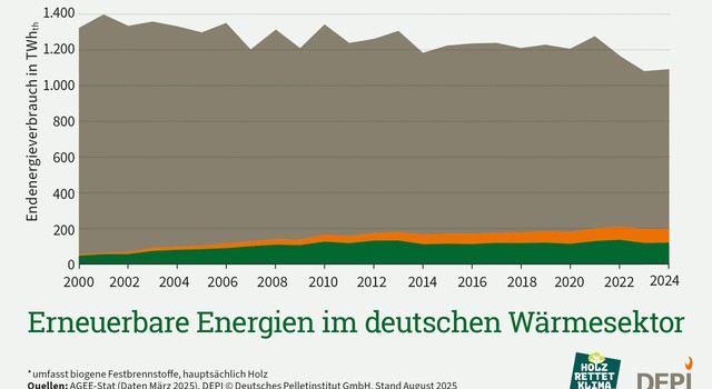 https://depi-prd.s3.amazonaws.com/filer_public_thumbnails/filer_public/5f/d8/5fd8be70-9322-491f-9621-3fd50dccc31a/depi_endenergieverbrauchwaerme-d_2000-2024.jpg__640x350_q90_crop-smart_subsampling-2.jpg