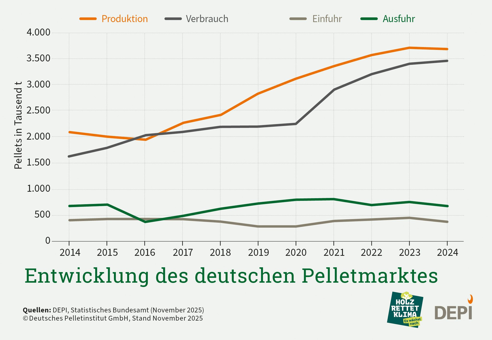 Entwicklung des deutschen Pelletmarktes in Jahren