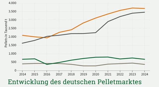 https://depi-prd.s3.amazonaws.com/filer_public_thumbnails/filer_public/6c/e8/6ce8c561-cbb9-4ac3-b14a-32eb2295d927/depi_entwicklungdesdeutschenpelletmarktes_2014-2024_nov25.jpg__640x350_q90_crop-smart_subject_location-945%2C657_subsampling-2.jpg