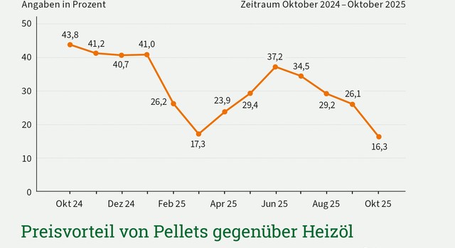 https://depi-prd.s3.amazonaws.com/filer_public_thumbnails/filer_public/94/da/94dae46a-1d90-489c-a34e-de5952282dc1/depi_preisvorteil_pellets_oel_okober_2025.jpg__640x350_q90_crop-smart_subject_location-945%2C657_subsampling-2.jpg