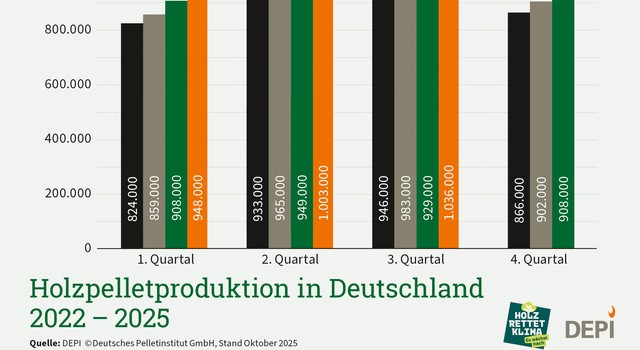 https://depi-prd.s3.amazonaws.com/filer_public_thumbnails/filer_public/97/2d/972d103e-6b2d-46d4-a684-f17bf3fbc5ea/depi_pellet-produktion_2022-2025_3quartal.jpg__640x350_q90_crop-smart_subsampling-2.jpg
