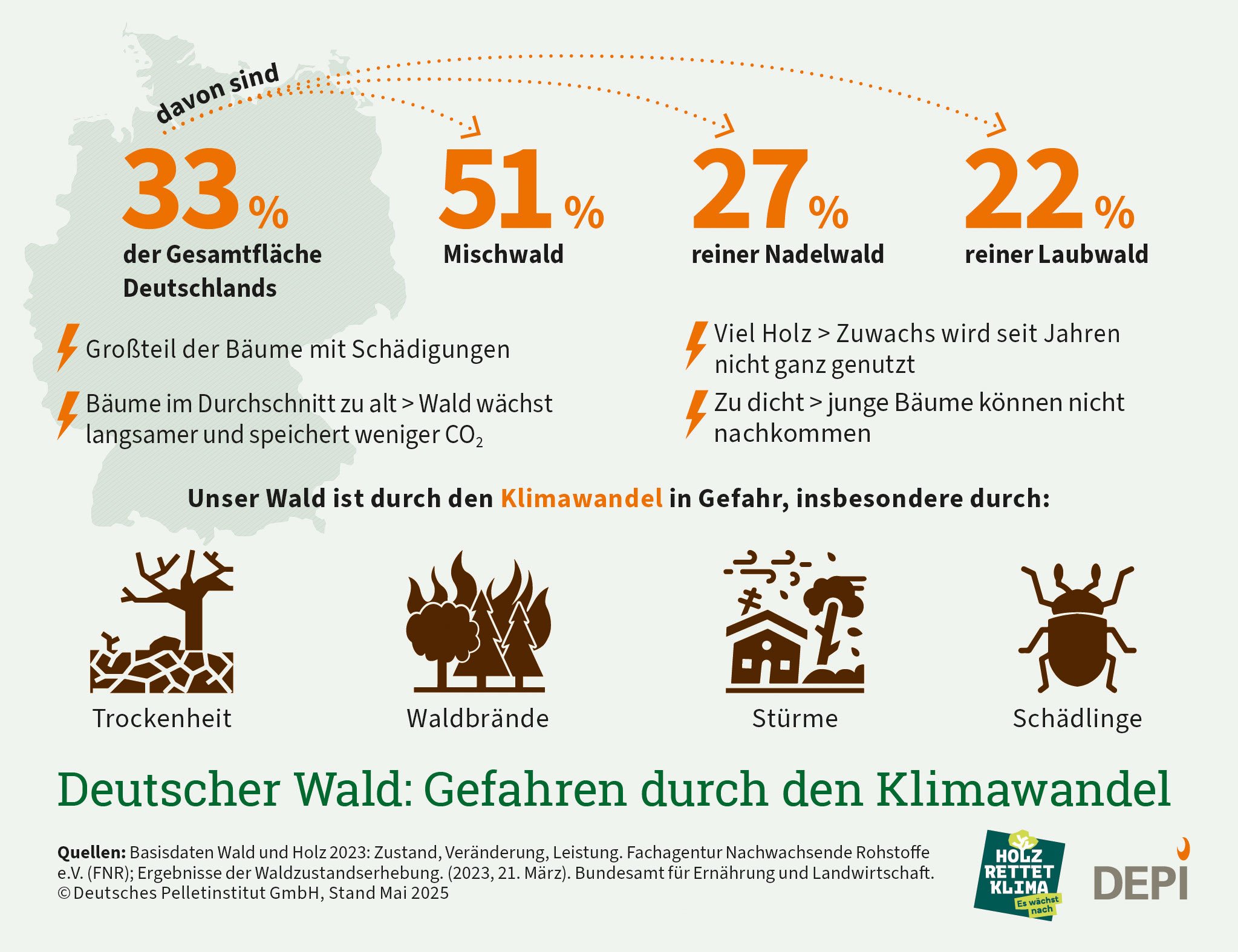 Zu sehen ist eine Deutschlad Karte und die davon die Anteile untzerschiedlicher Waldarten - Mischwald, reiner Nadelwald und reiner Laubwald. Die Gefhren des Klimawandels werden ebenso abgebildet - Trockenheit, Waldbrände, Stürme und Schädlinge.