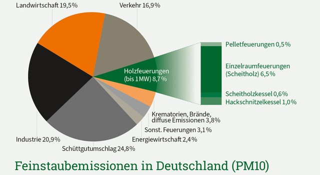 https://depi-prd.s3.amazonaws.com/filer_public_thumbnails/filer_public/b9/2a/b92ac863-1085-4617-b3a1-3e6c4dbfbc65/depi_feinstaubemissionen_quellen_pm10_2025.jpg__640x350_q90_crop-smart_subject_location-945%2C657_subsampling-2.jpg