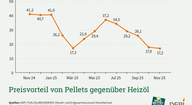 https://depi-prd.s3.amazonaws.com/filer_public_thumbnails/filer_public/b9/c2/b9c295f0-207d-412d-b957-f3ab9c8d58c7/depi_preisvorteil_pellets_oel_november_2025.jpg__640x350_q90_crop-smart_subsampling-2.jpg